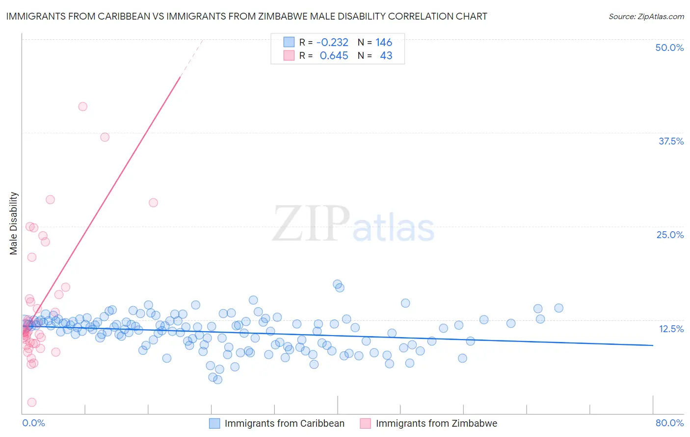 Immigrants from Caribbean vs Immigrants from Zimbabwe Male Disability