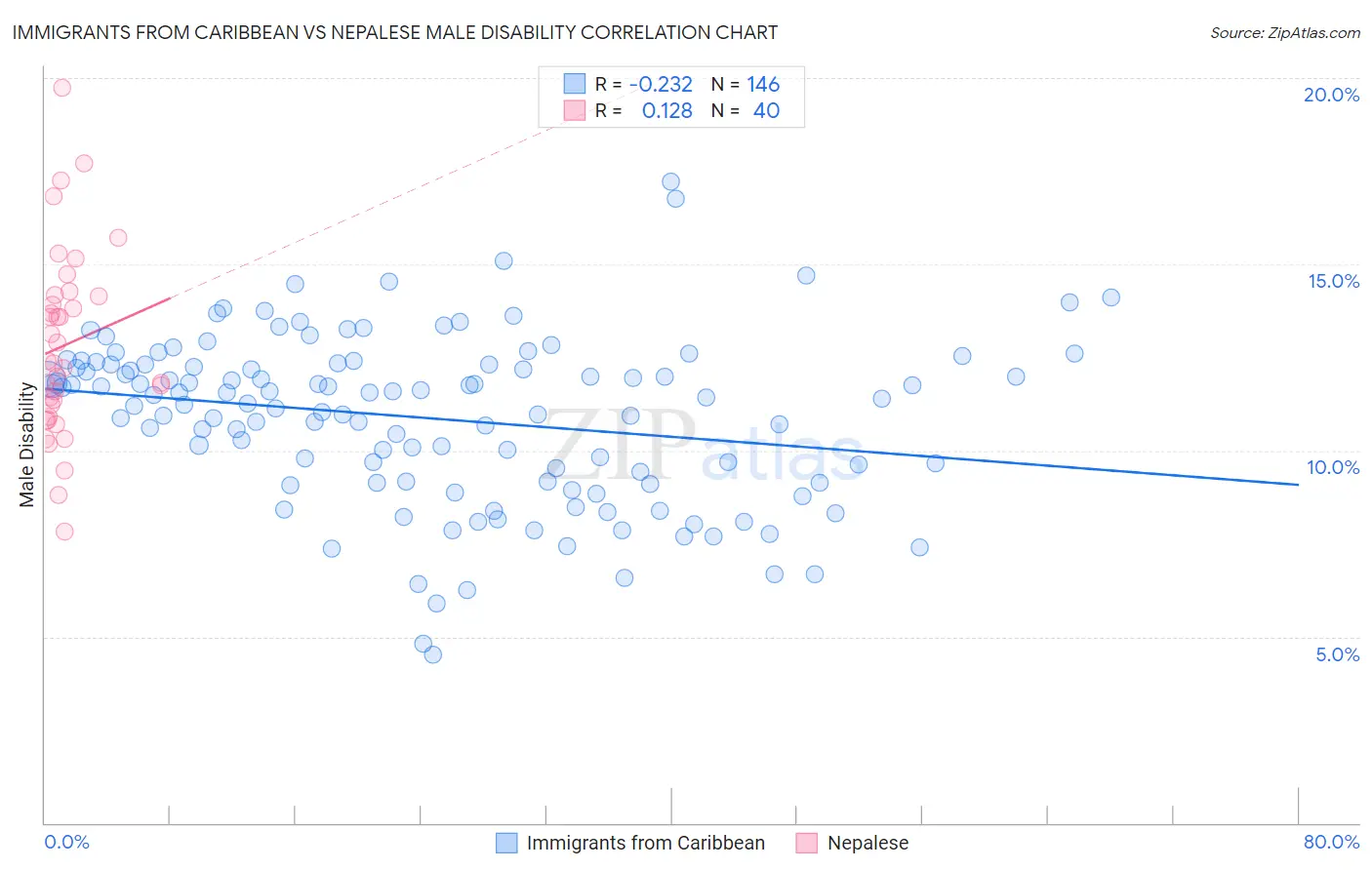 Immigrants from Caribbean vs Nepalese Male Disability