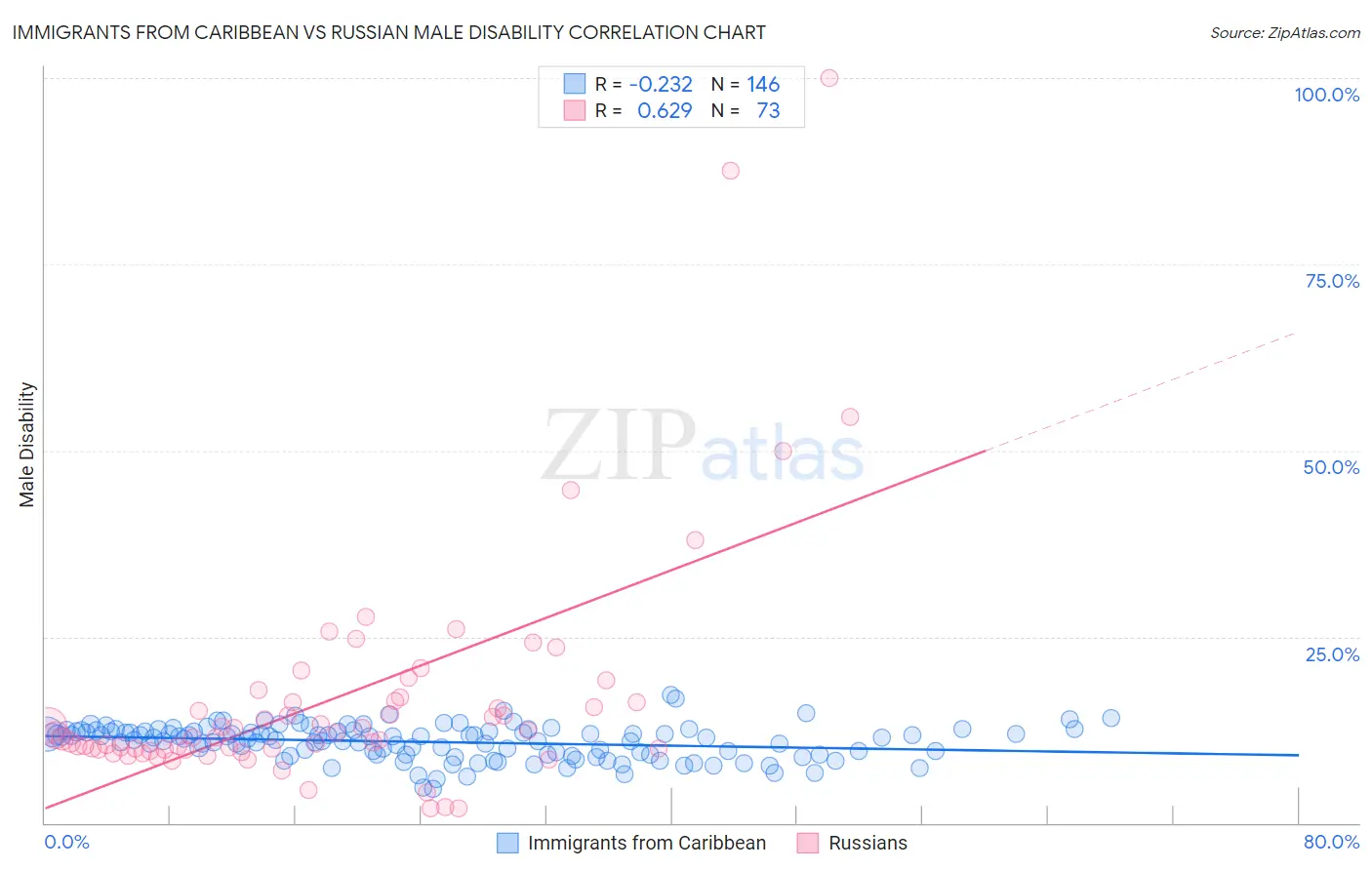 Immigrants from Caribbean vs Russian Male Disability