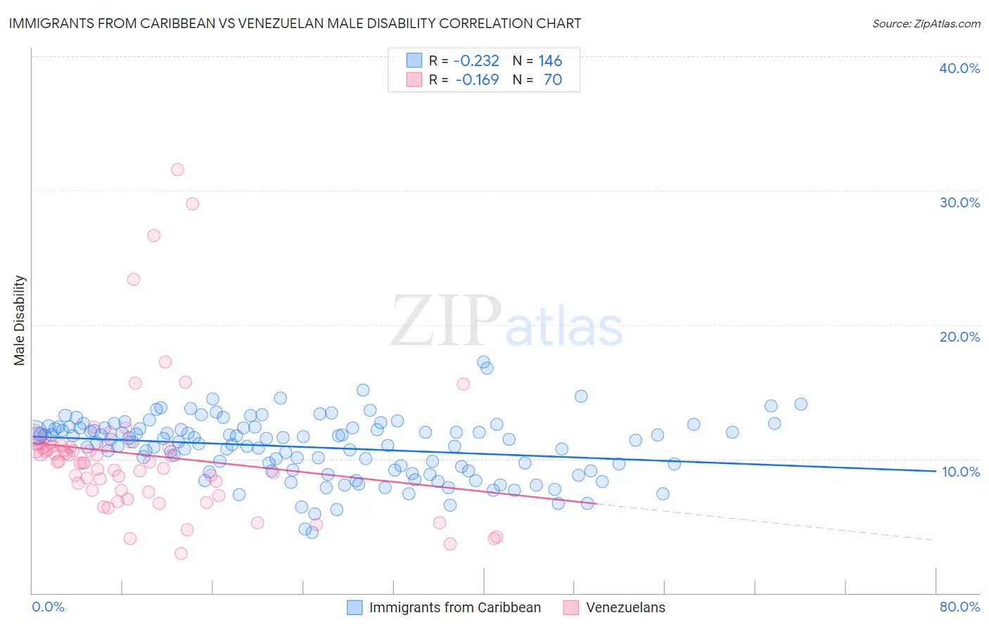 Immigrants from Caribbean vs Venezuelan Male Disability