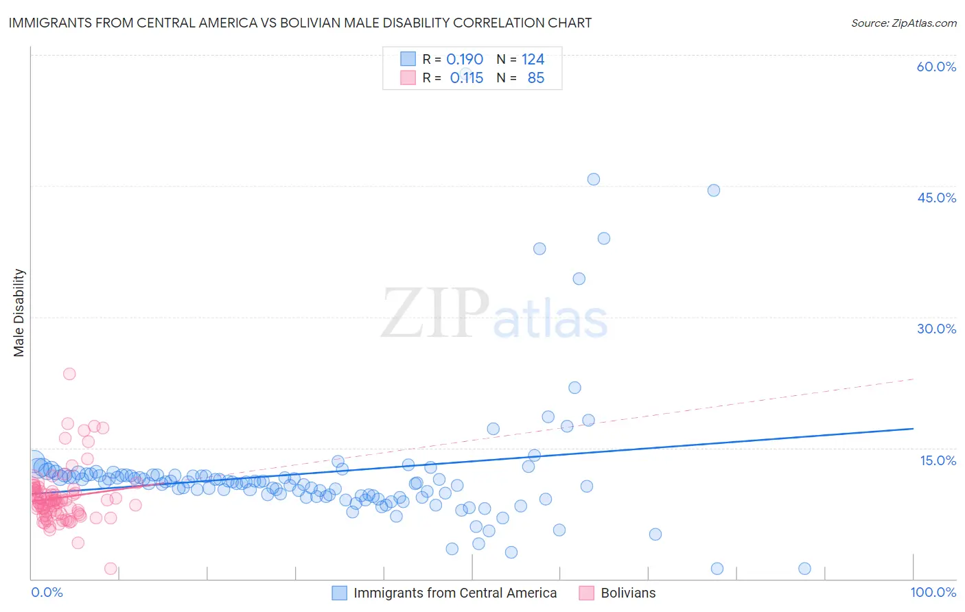 Immigrants from Central America vs Bolivian Male Disability