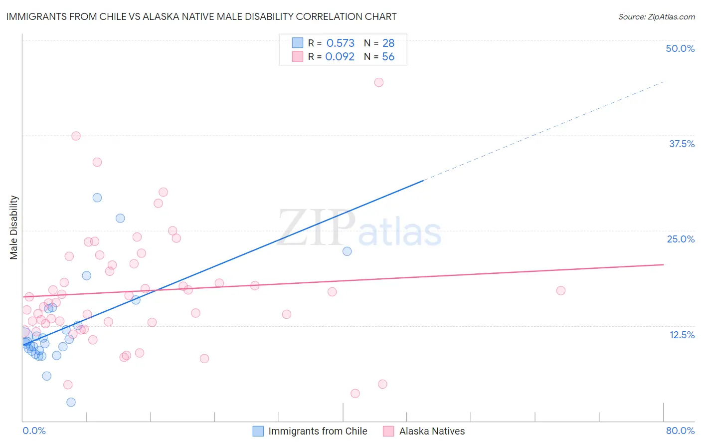 Immigrants from Chile vs Alaska Native Male Disability