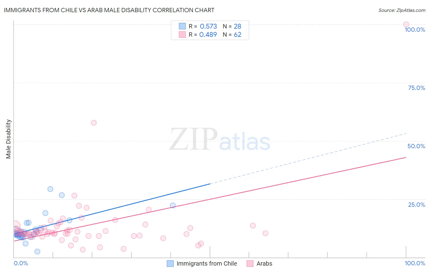 Immigrants from Chile vs Arab Male Disability