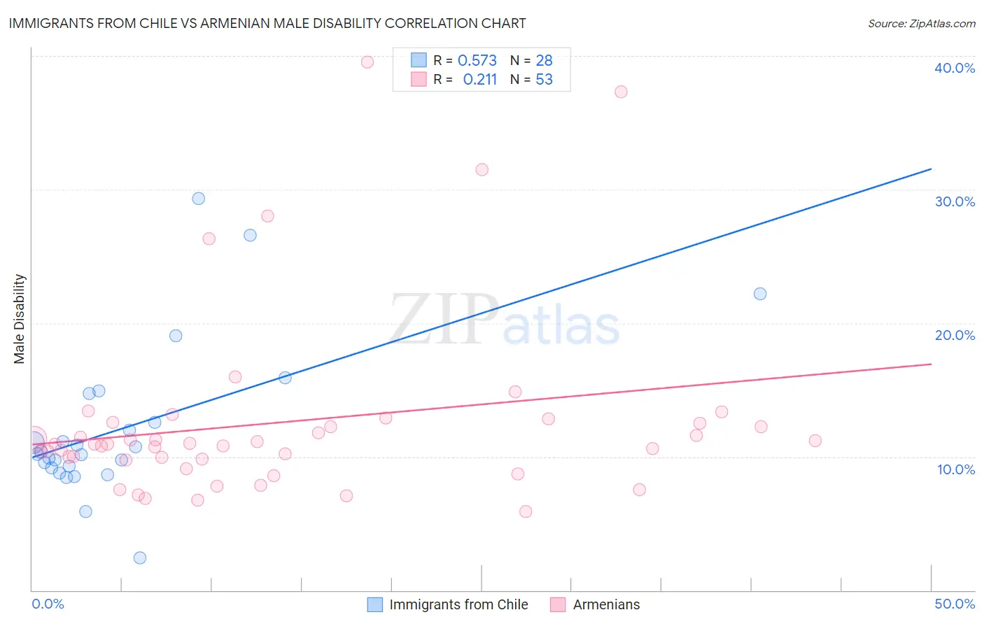 Immigrants from Chile vs Armenian Male Disability