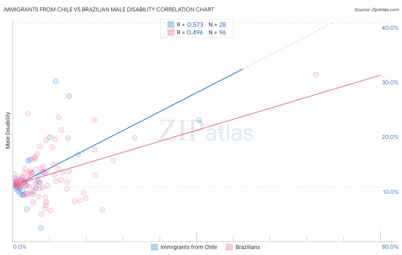 Immigrants from Chile vs Brazilian Male Disability