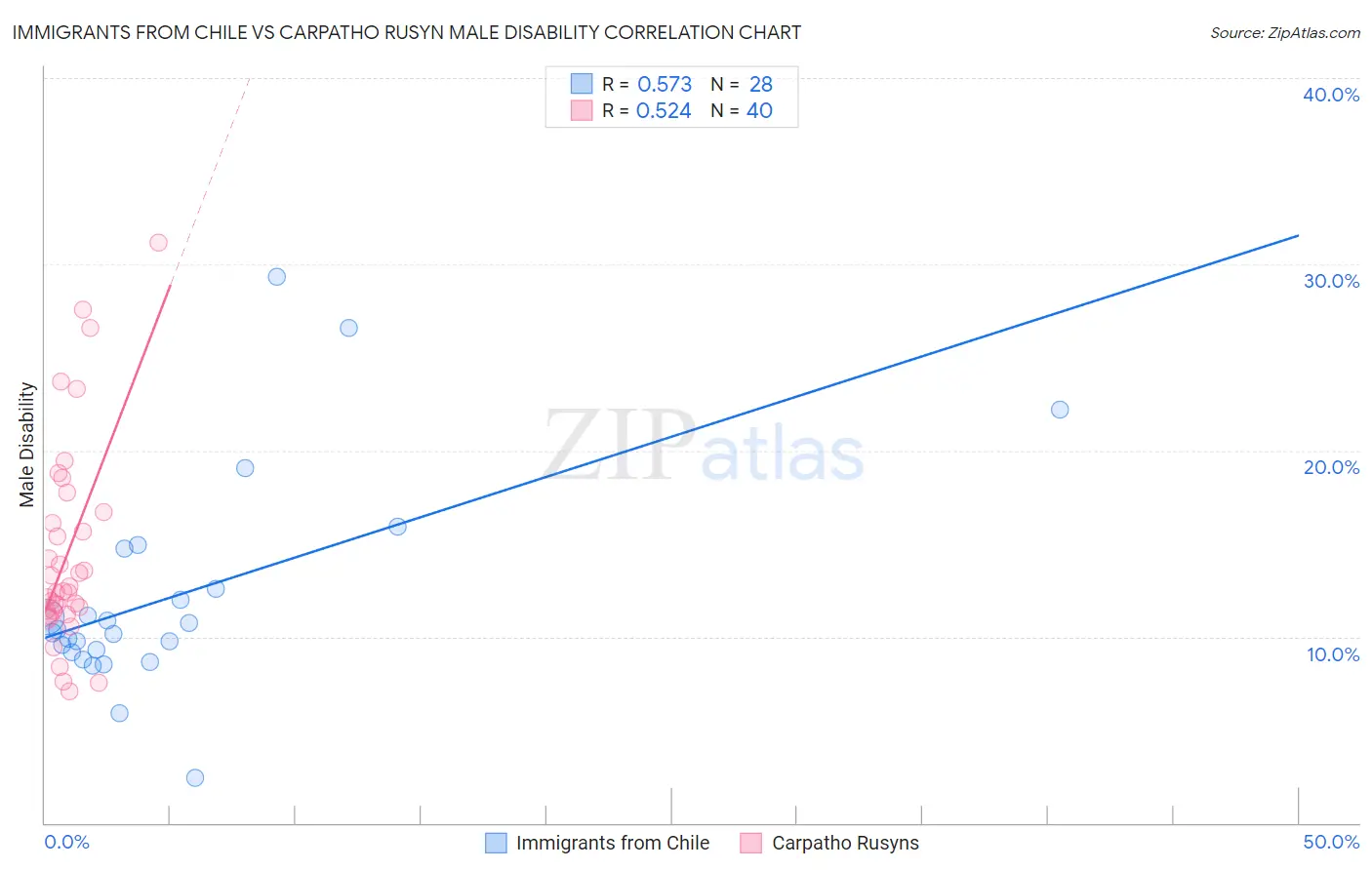 Immigrants from Chile vs Carpatho Rusyn Male Disability