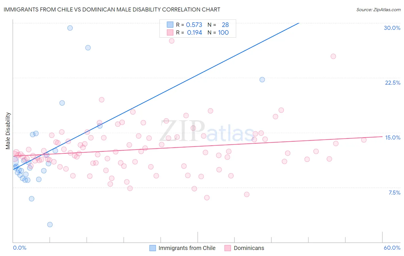 Immigrants from Chile vs Dominican Male Disability