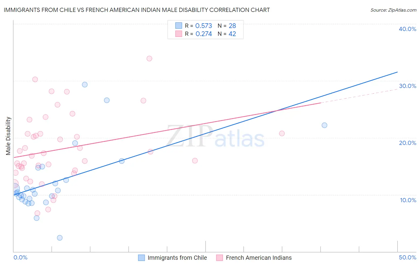 Immigrants from Chile vs French American Indian Male Disability