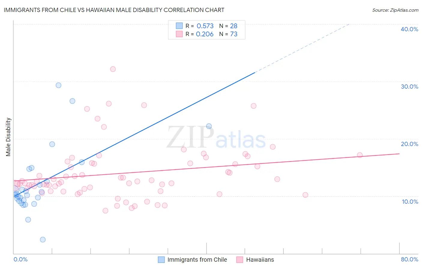 Immigrants from Chile vs Hawaiian Male Disability