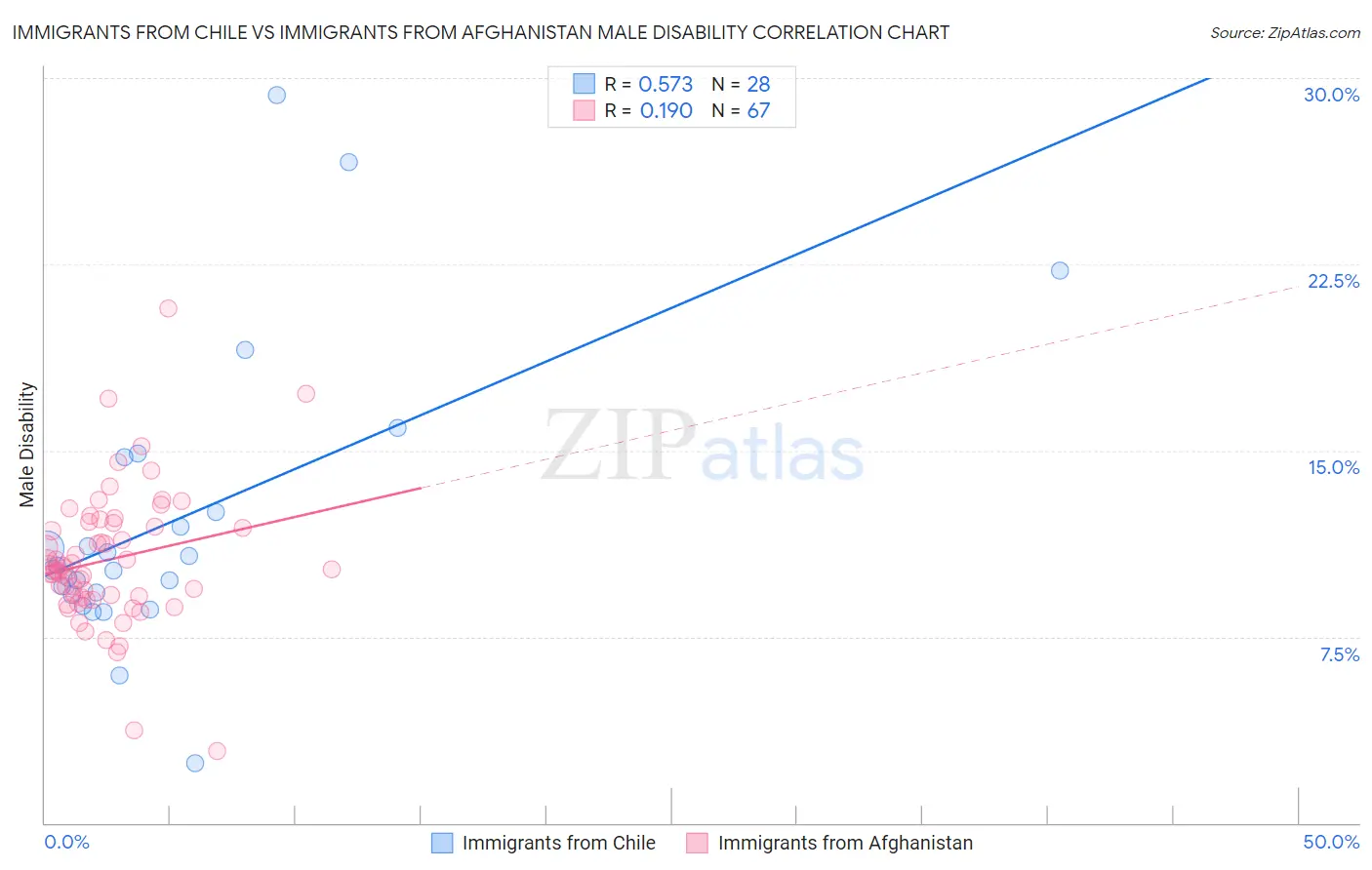 Immigrants from Chile vs Immigrants from Afghanistan Male Disability