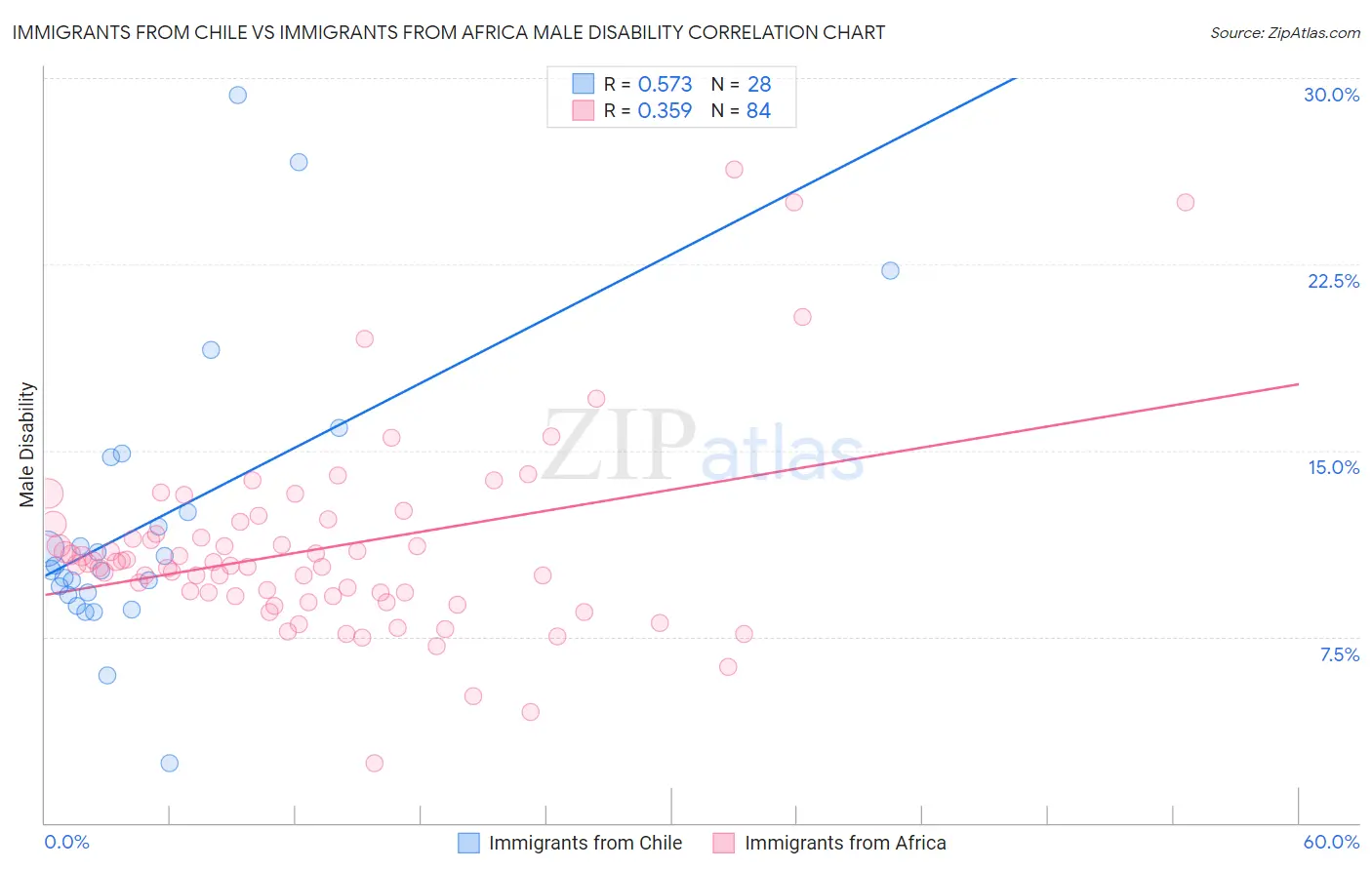 Immigrants from Chile vs Immigrants from Africa Male Disability