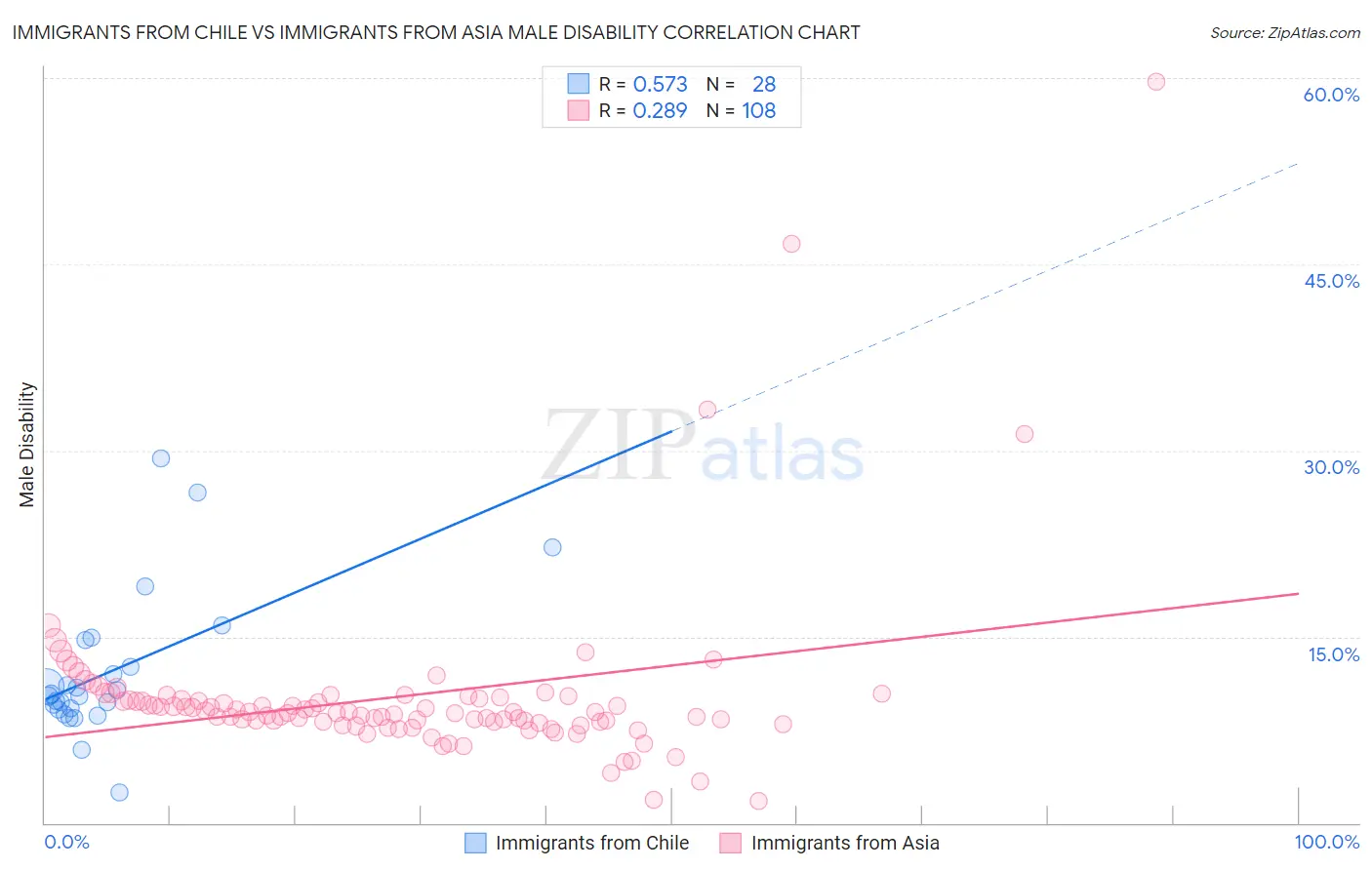 Immigrants from Chile vs Immigrants from Asia Male Disability