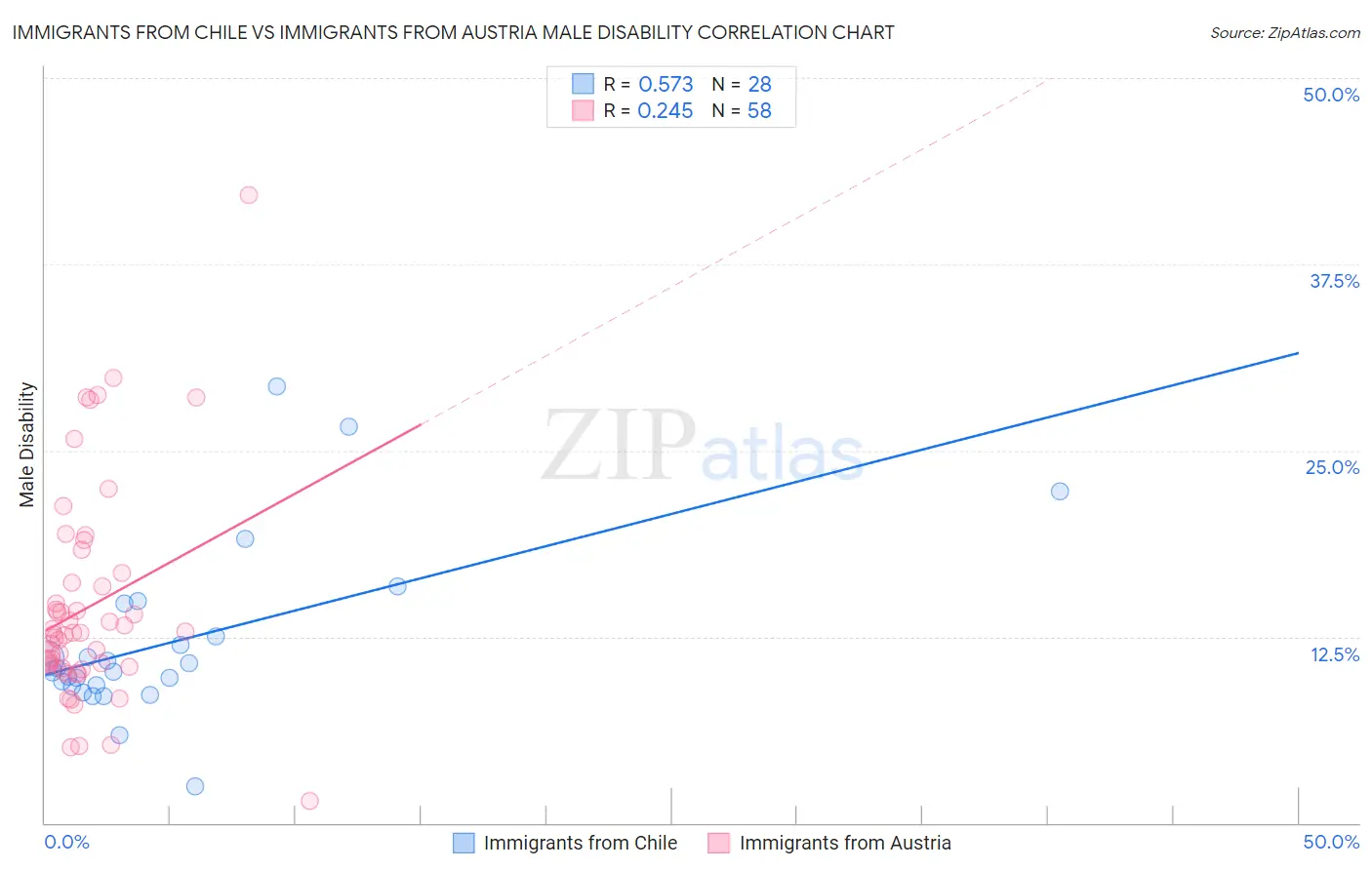 Immigrants from Chile vs Immigrants from Austria Male Disability