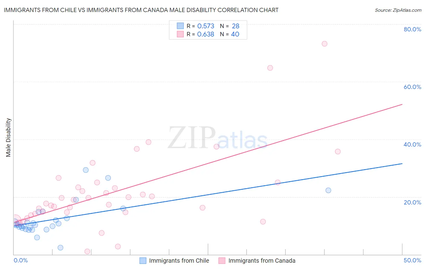 Immigrants from Chile vs Immigrants from Canada Male Disability