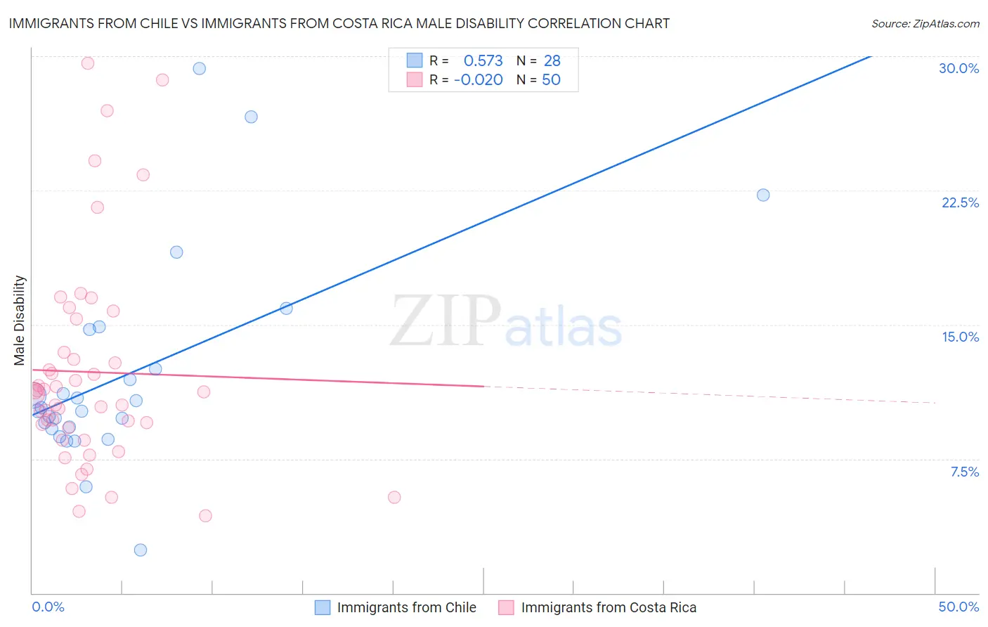 Immigrants from Chile vs Immigrants from Costa Rica Male Disability