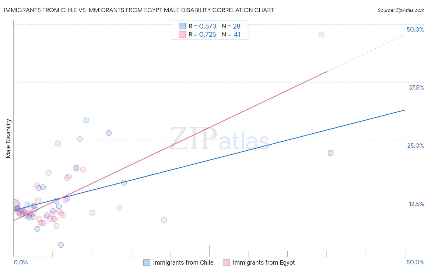 Immigrants from Chile vs Immigrants from Egypt Male Disability