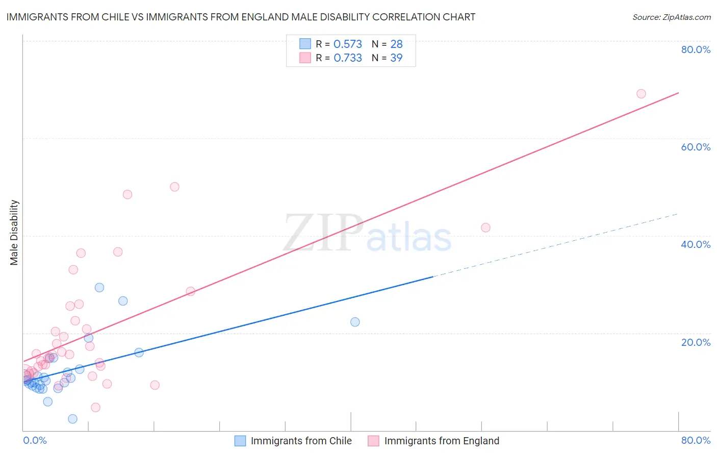 Immigrants from Chile vs Immigrants from England Male Disability
