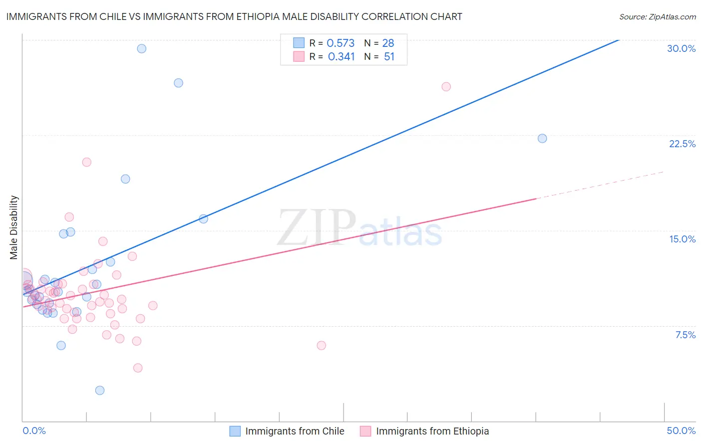 Immigrants from Chile vs Immigrants from Ethiopia Male Disability