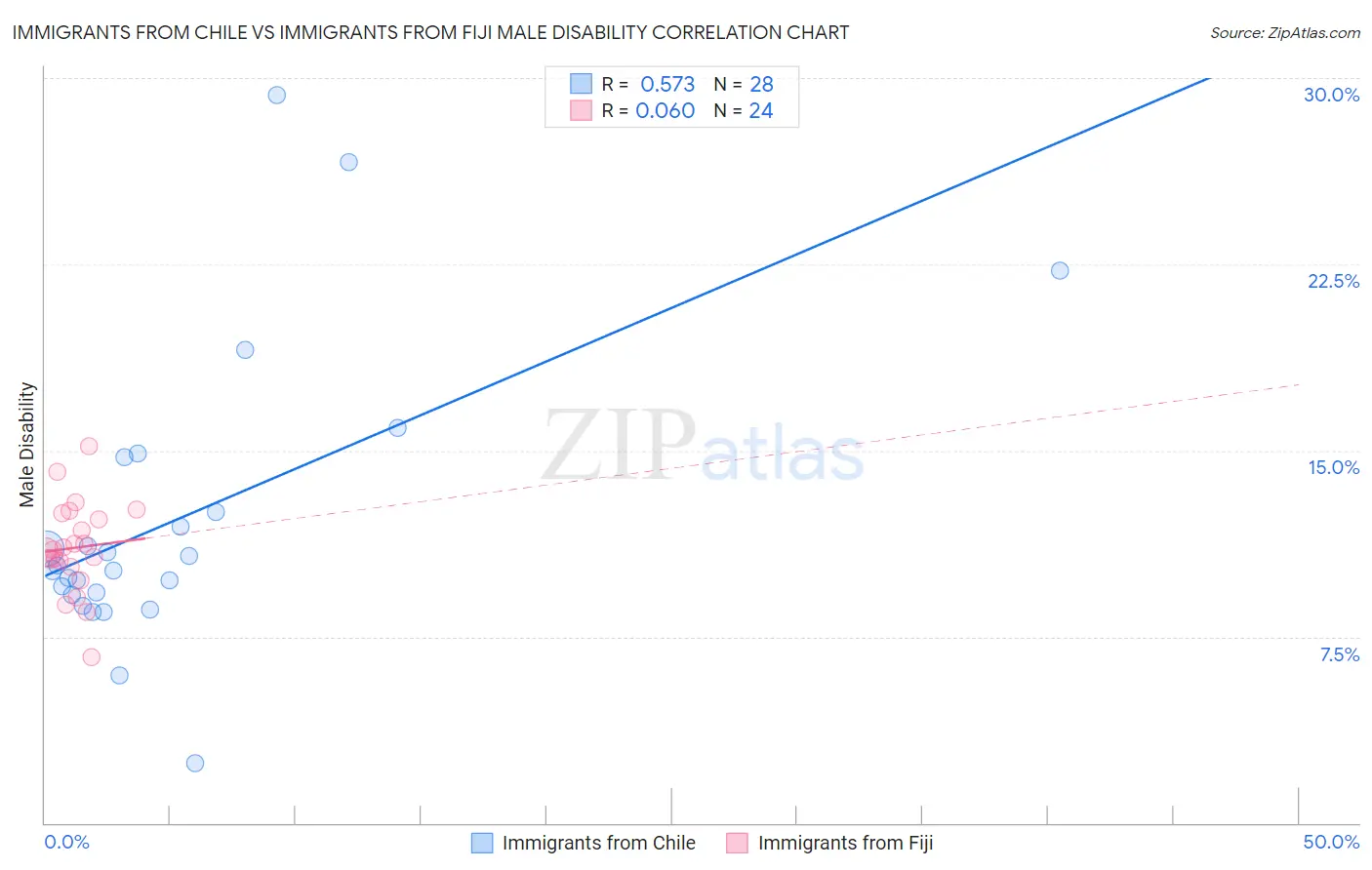 Immigrants from Chile vs Immigrants from Fiji Male Disability