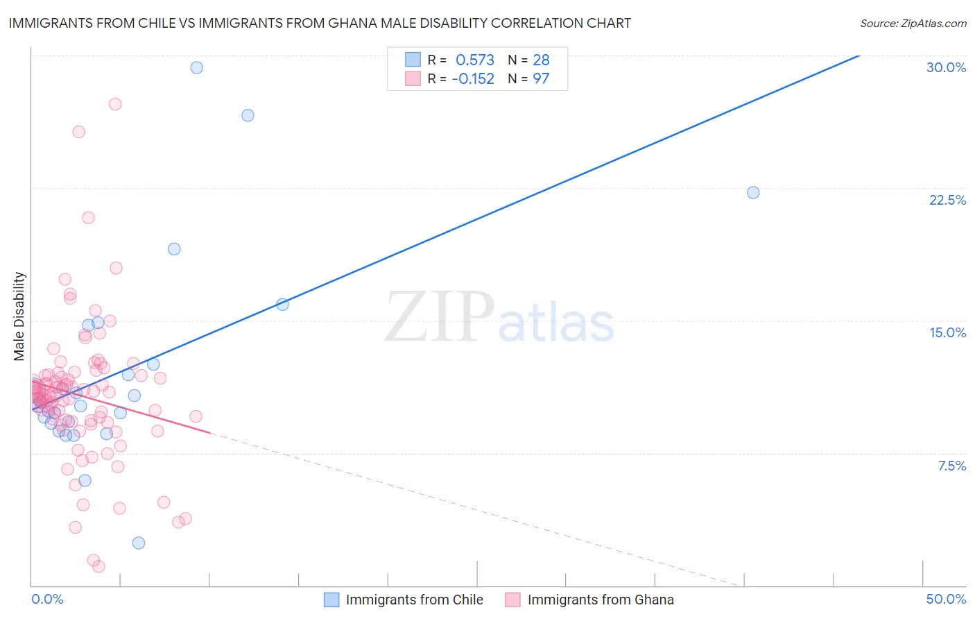 Immigrants from Chile vs Immigrants from Ghana Male Disability