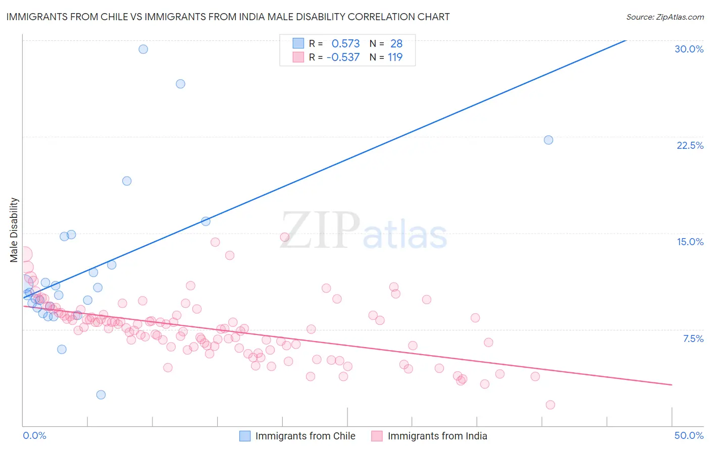 Immigrants from Chile vs Immigrants from India Male Disability