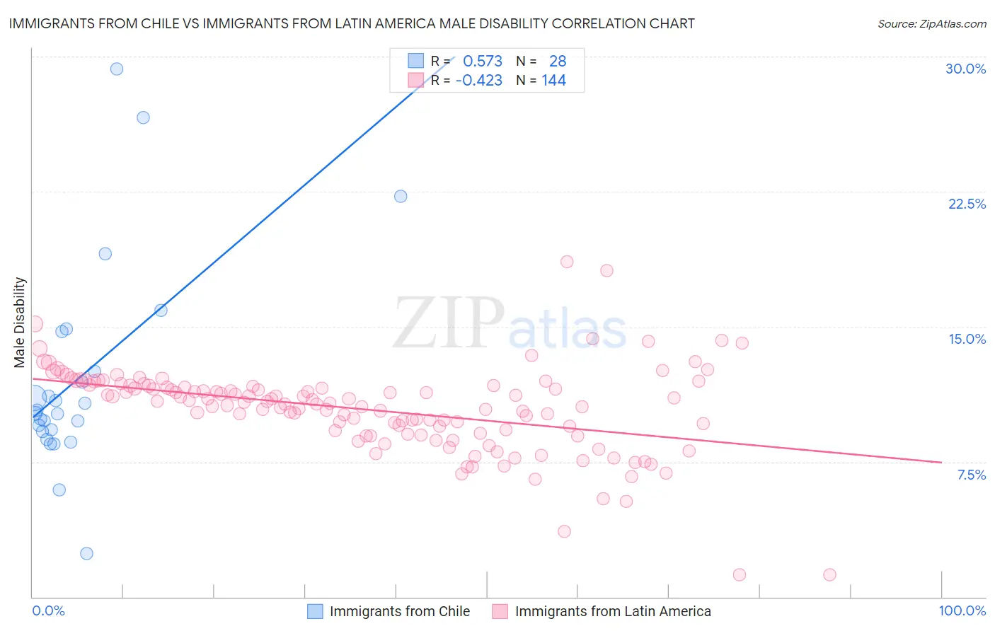 Immigrants from Chile vs Immigrants from Latin America Male Disability