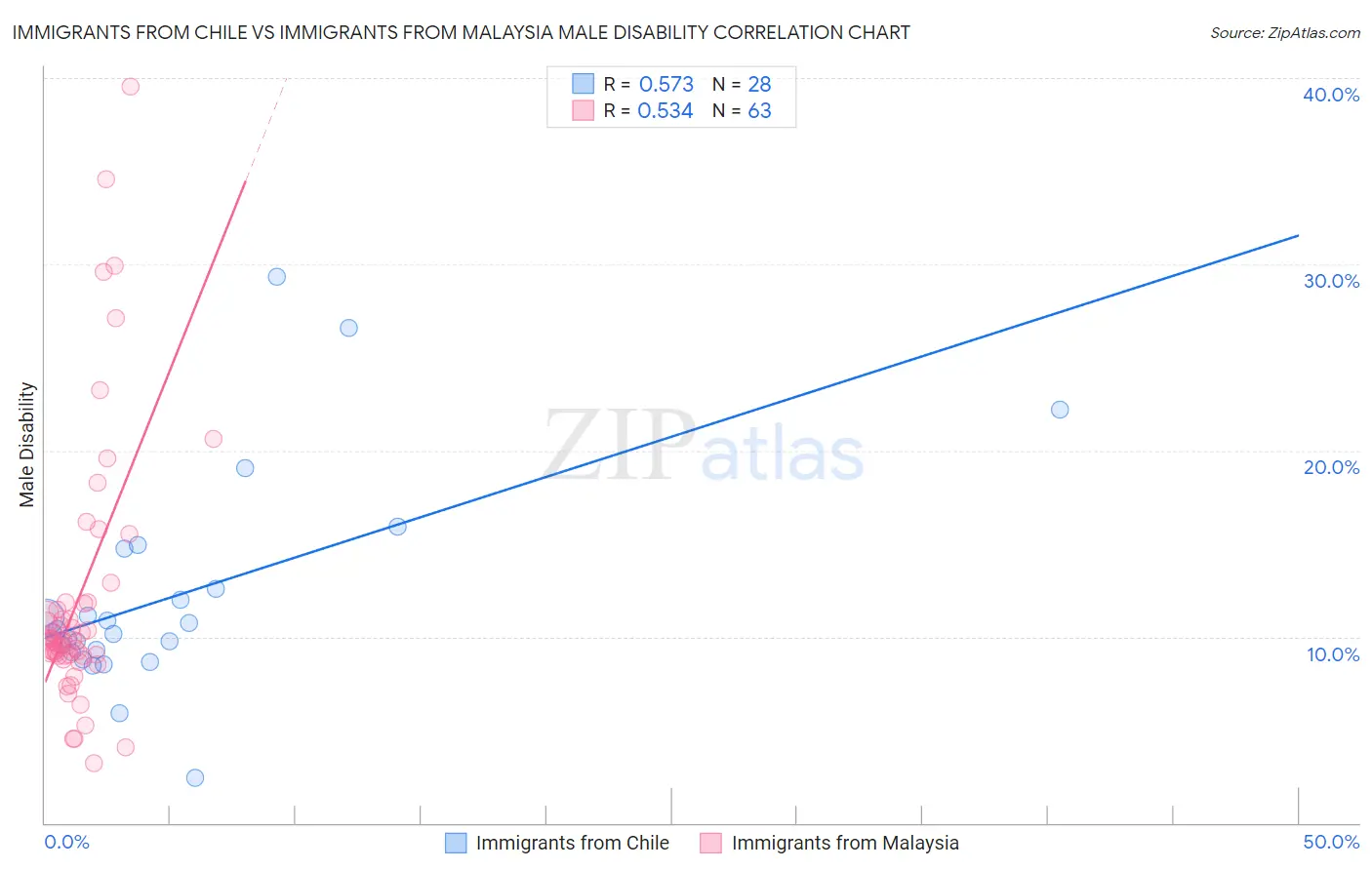 Immigrants from Chile vs Immigrants from Malaysia Male Disability