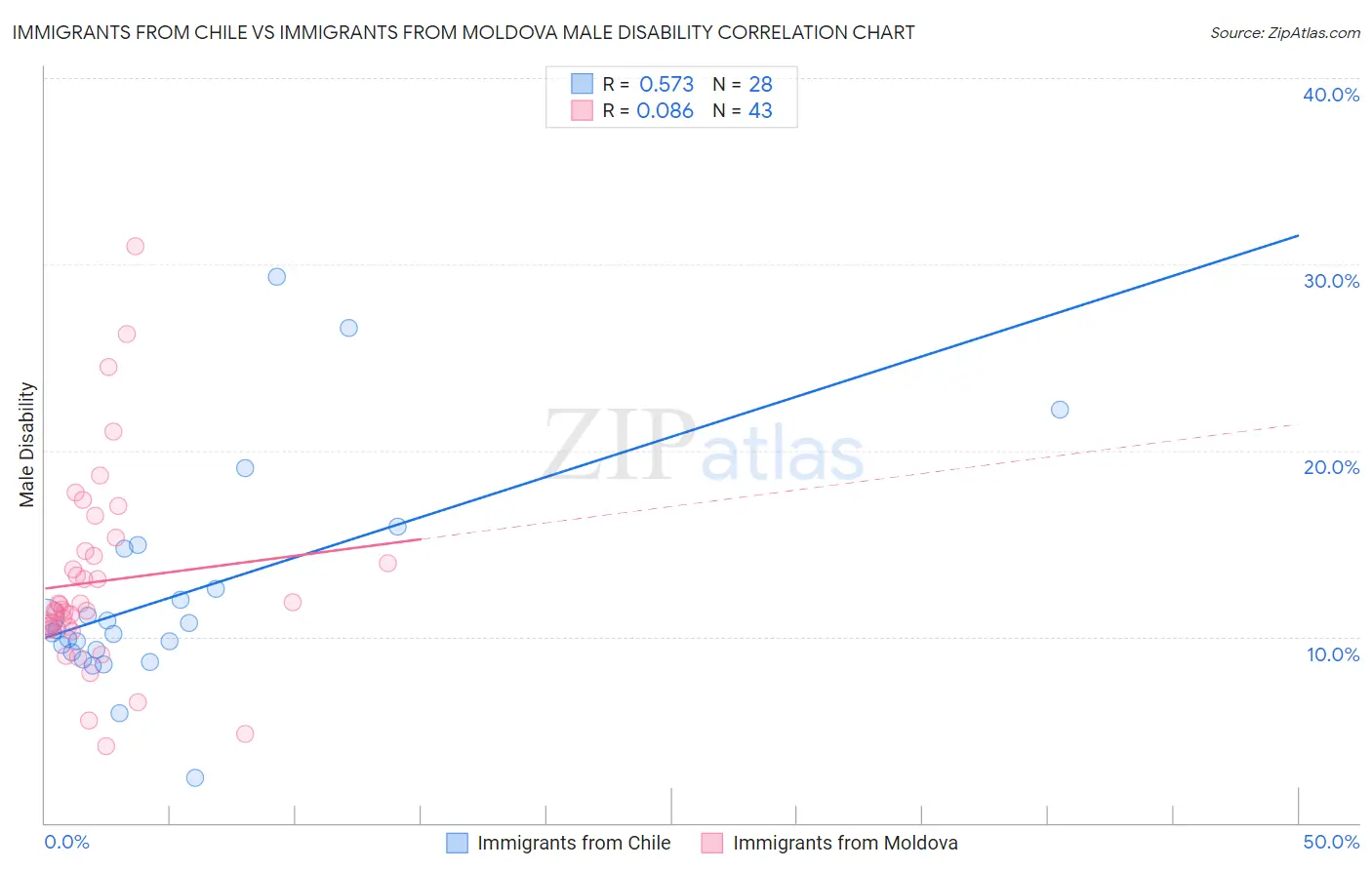 Immigrants from Chile vs Immigrants from Moldova Male Disability