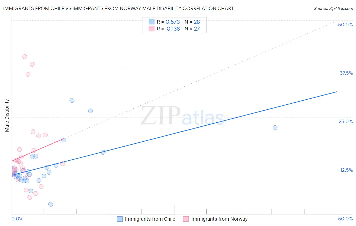 Immigrants from Chile vs Immigrants from Norway Male Disability