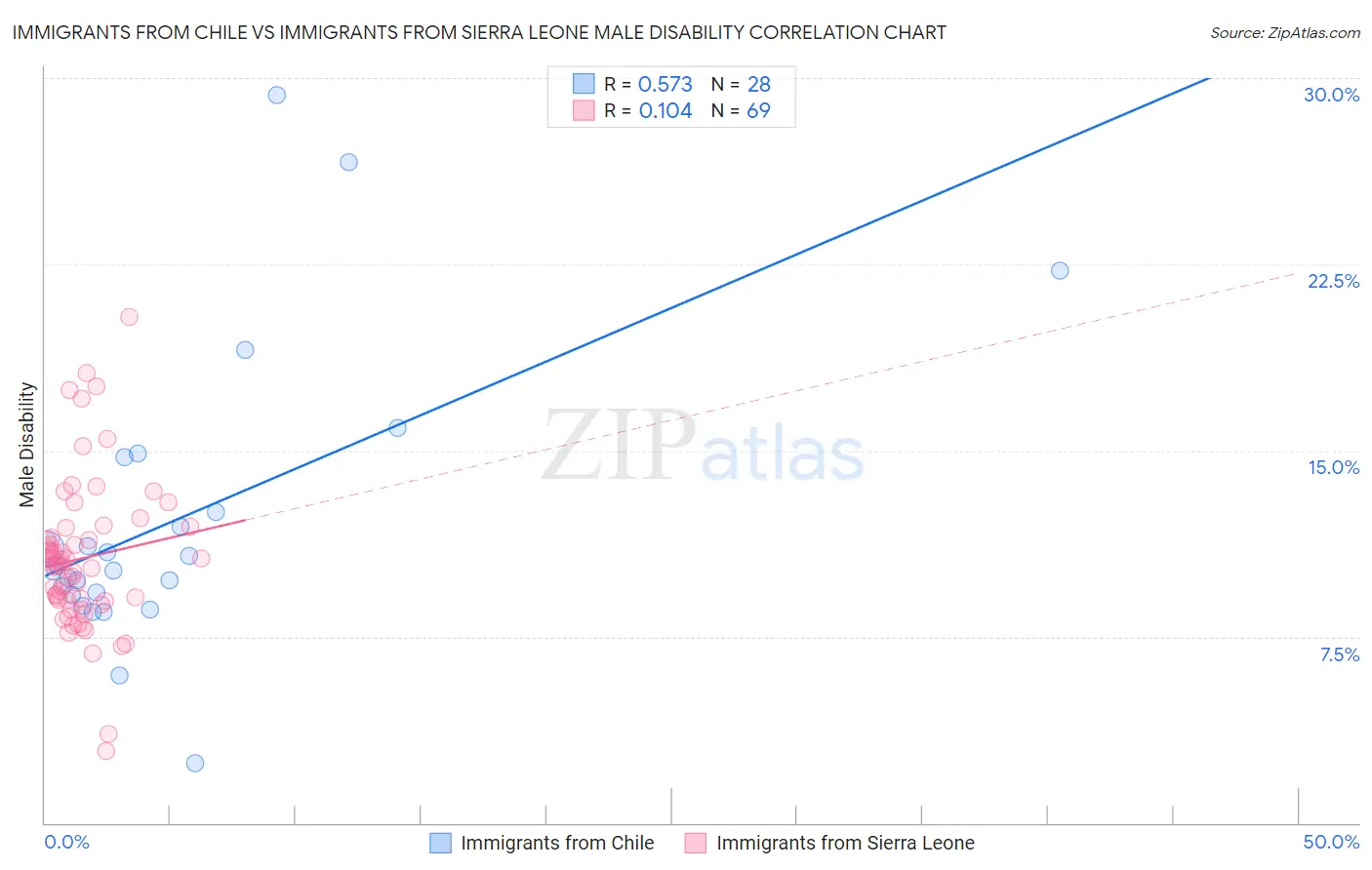 Immigrants from Chile vs Immigrants from Sierra Leone Male Disability