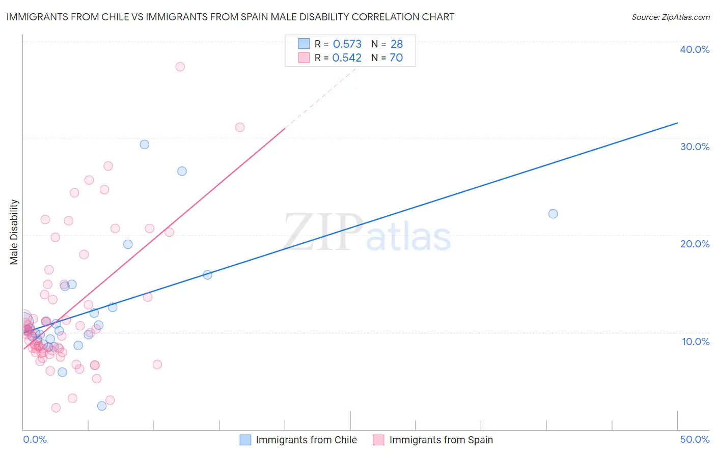 Immigrants from Chile vs Immigrants from Spain Male Disability