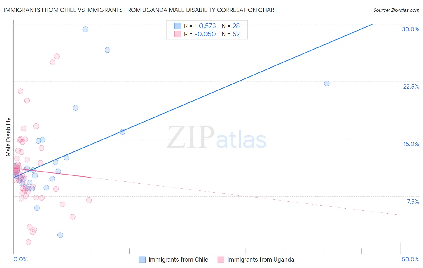 Immigrants from Chile vs Immigrants from Uganda Male Disability