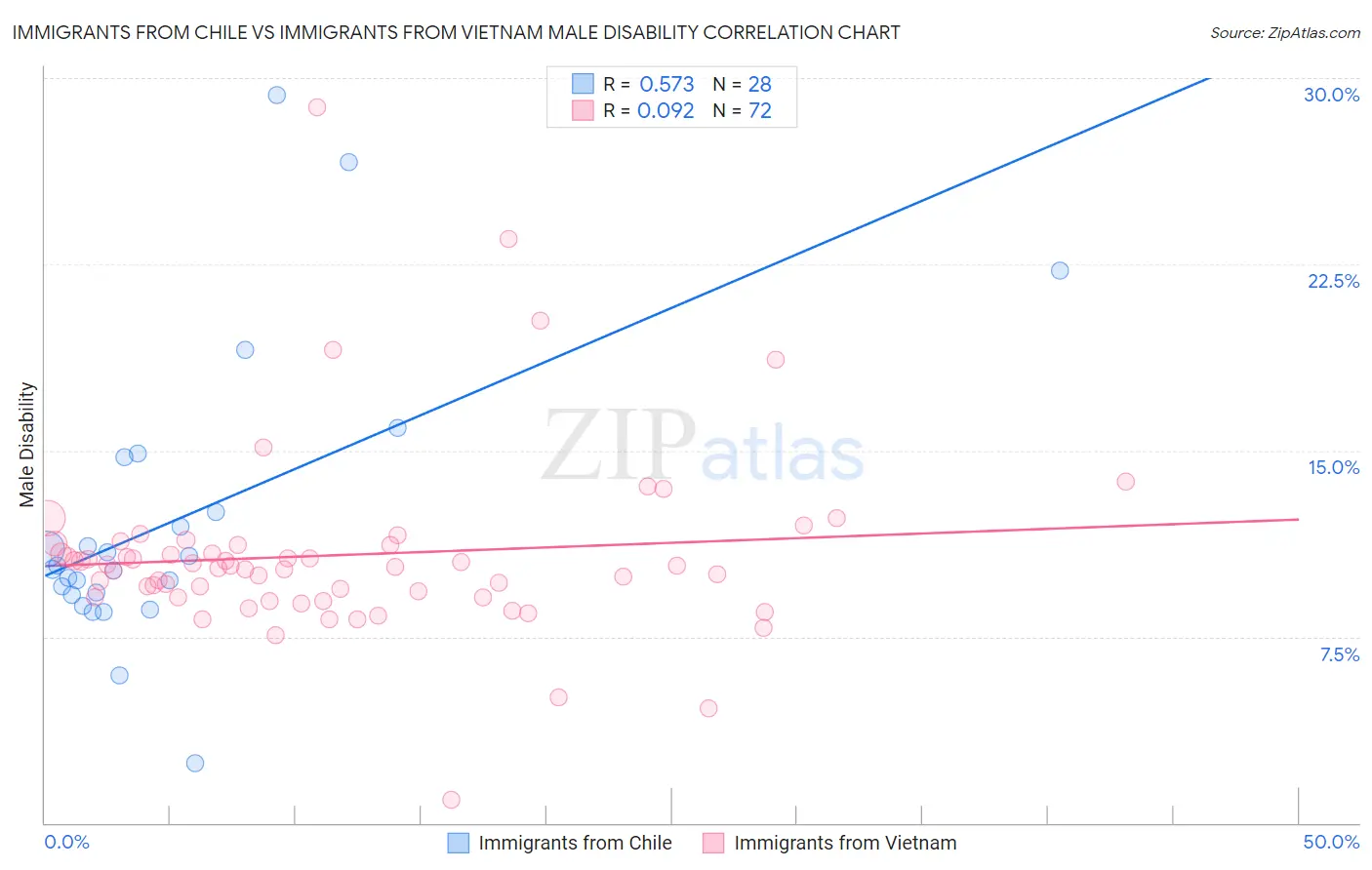 Immigrants from Chile vs Immigrants from Vietnam Male Disability