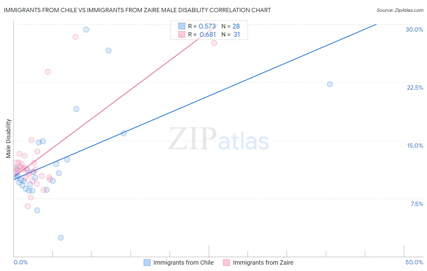 Immigrants from Chile vs Immigrants from Zaire Male Disability