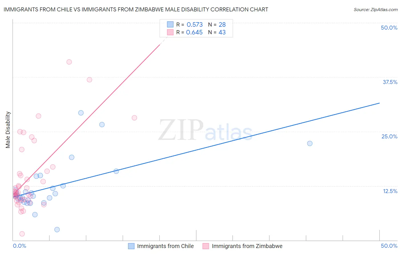 Immigrants from Chile vs Immigrants from Zimbabwe Male Disability