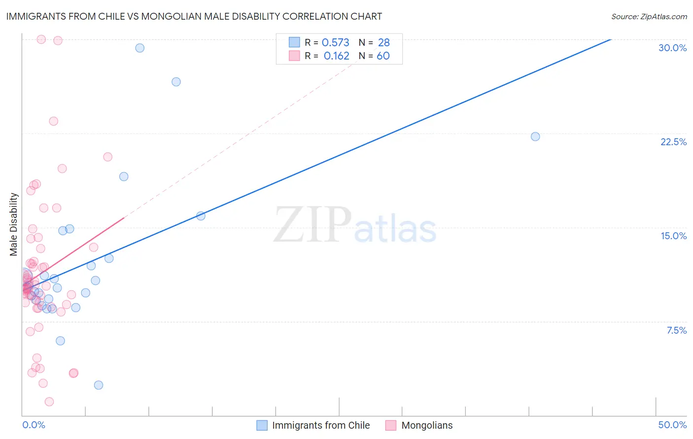 Immigrants from Chile vs Mongolian Male Disability