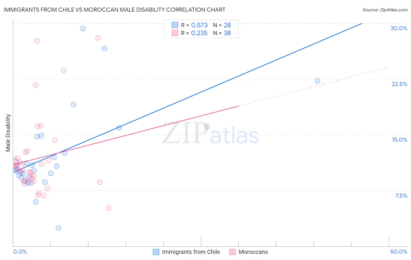 Immigrants from Chile vs Moroccan Male Disability