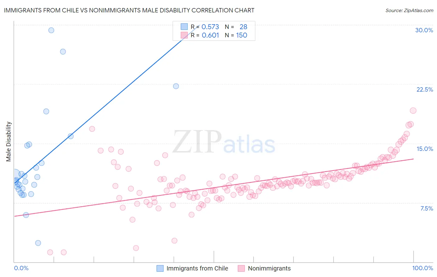 Immigrants from Chile vs Nonimmigrants Male Disability