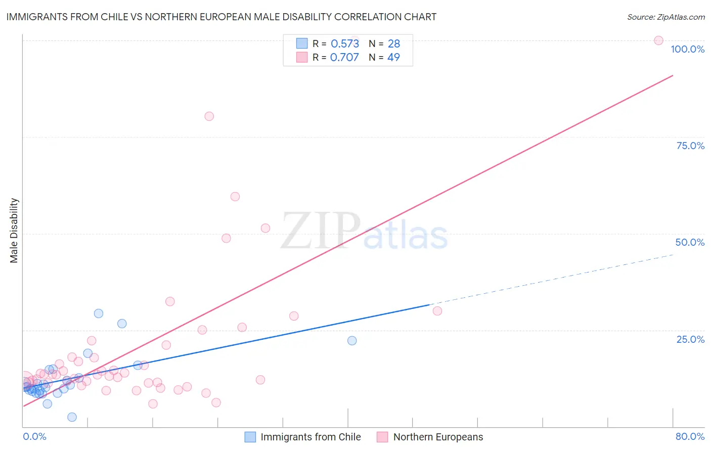 Immigrants from Chile vs Northern European Male Disability