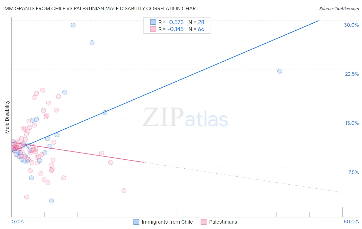 Immigrants from Chile vs Palestinian Male Disability