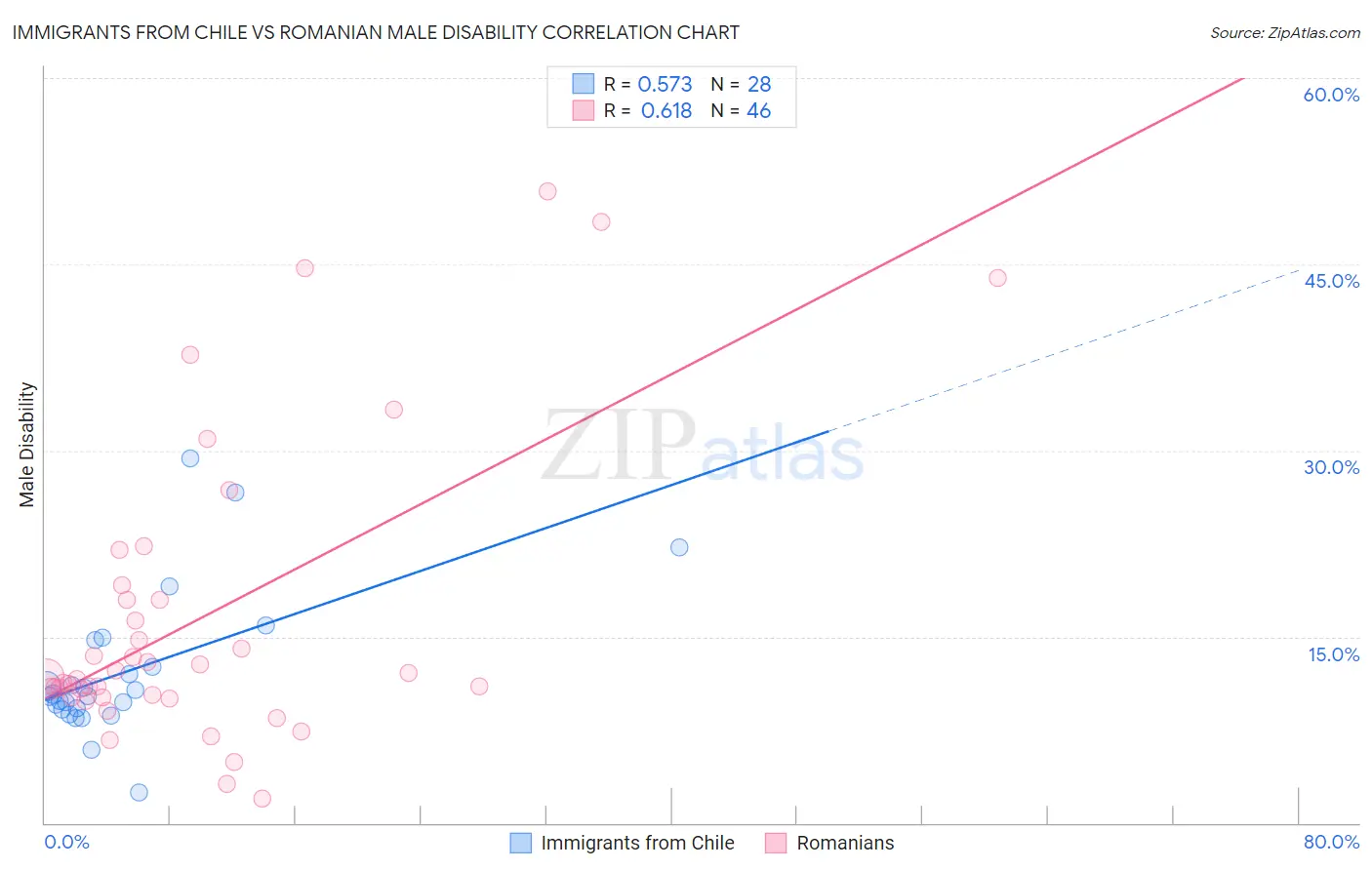 Immigrants from Chile vs Romanian Male Disability