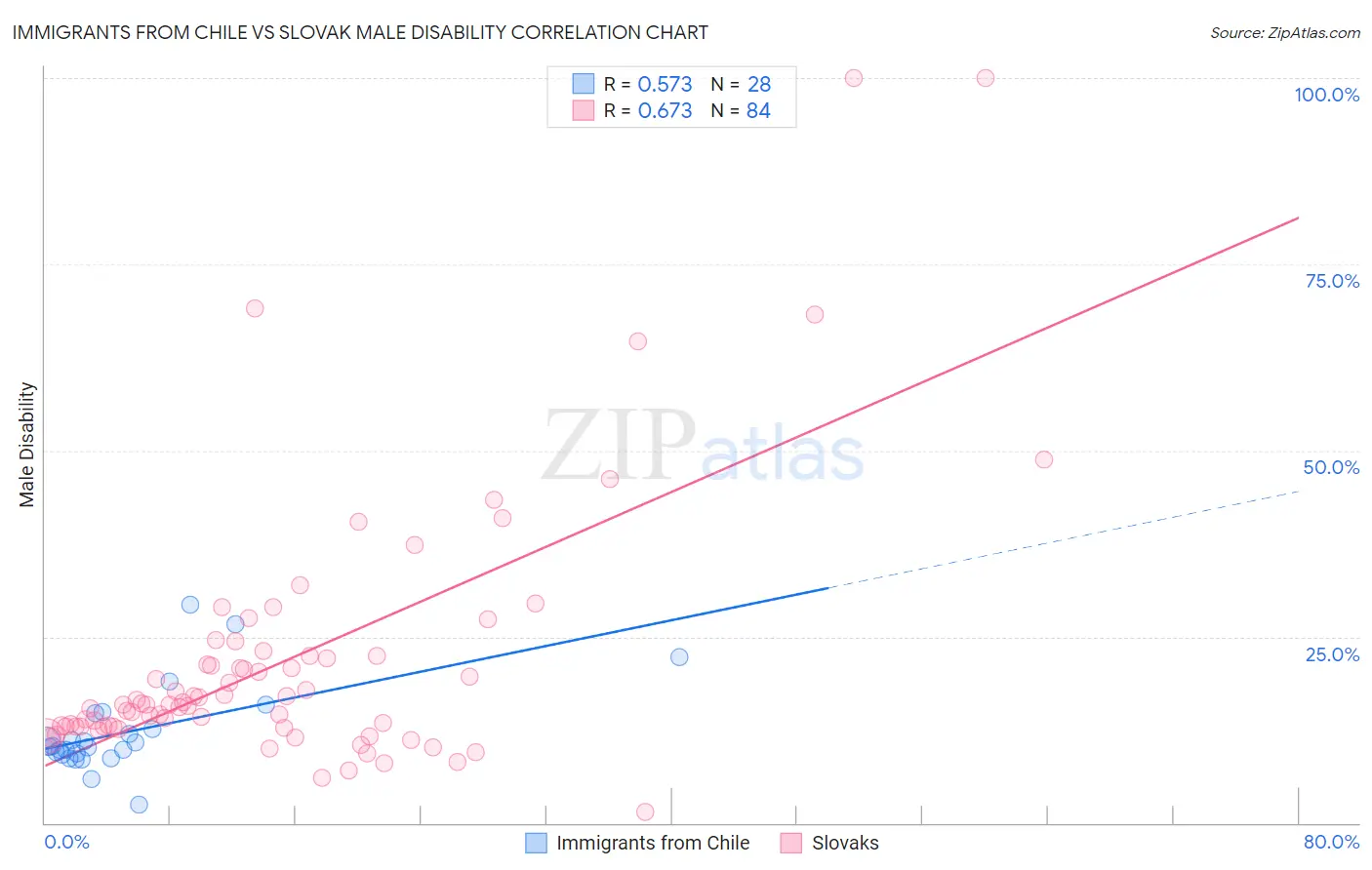 Immigrants from Chile vs Slovak Male Disability