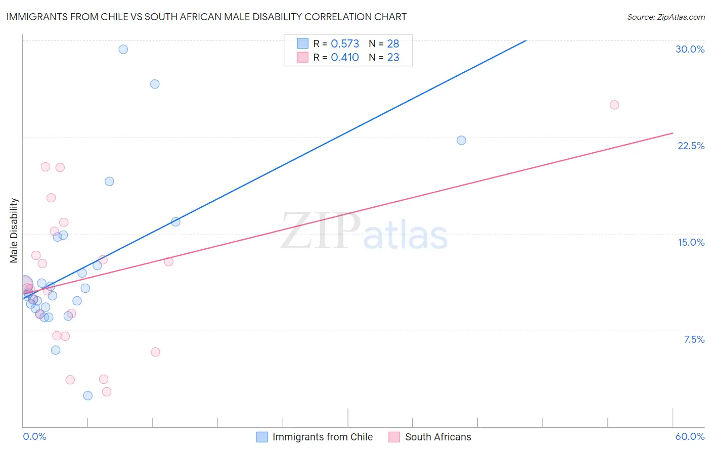 Immigrants from Chile vs South African Male Disability