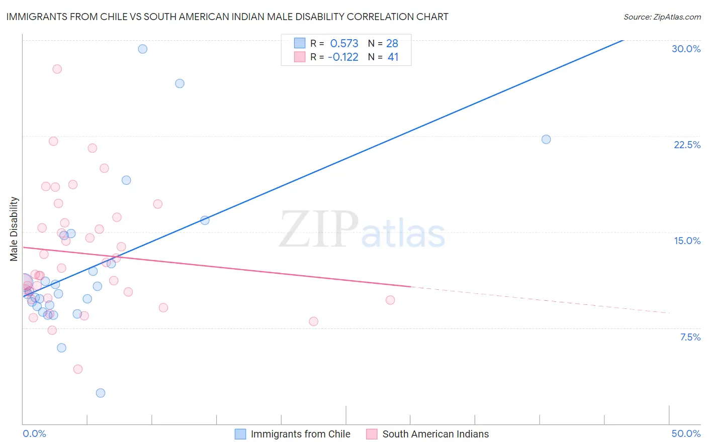 Immigrants from Chile vs South American Indian Male Disability