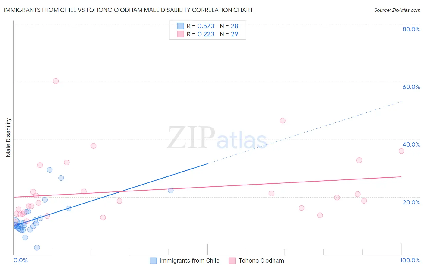 Immigrants from Chile vs Tohono O'odham Male Disability