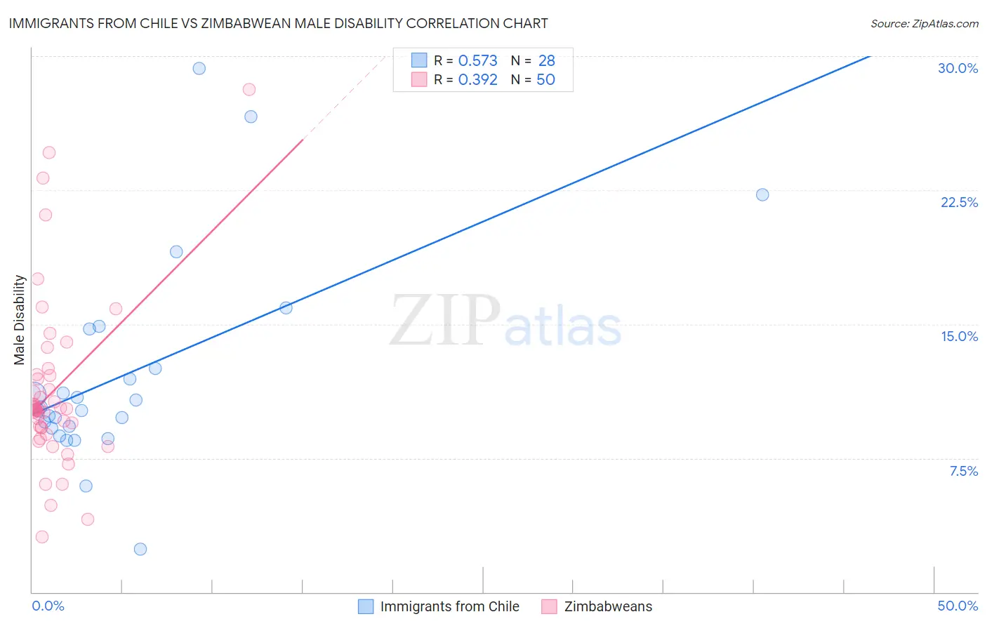 Immigrants from Chile vs Zimbabwean Male Disability