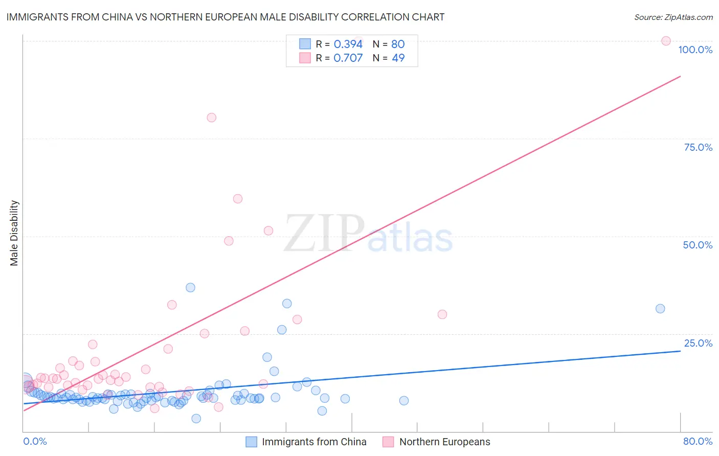 Immigrants from China vs Northern European Male Disability