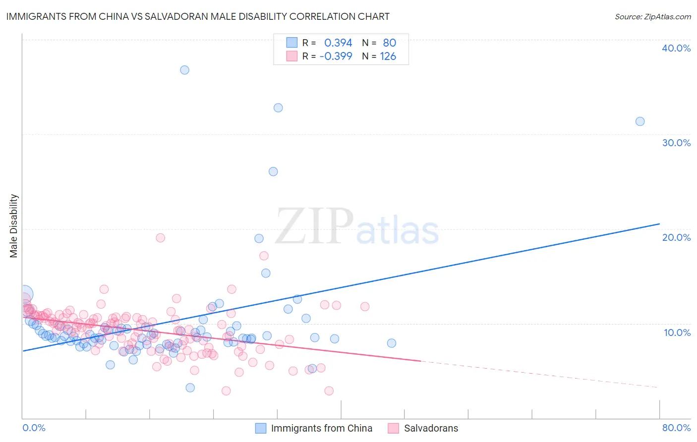 Immigrants from China vs Salvadoran Male Disability