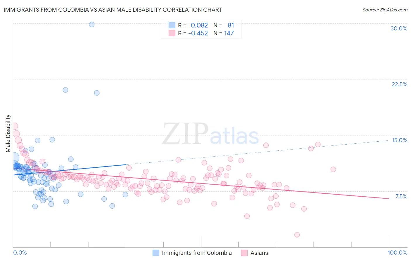 Immigrants from Colombia vs Asian Male Disability