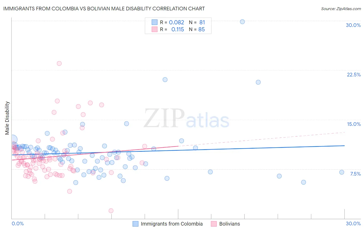 Immigrants from Colombia vs Bolivian Male Disability